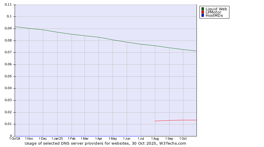 Historical trends in the usage of Liquid Web vs. LPMotor vs. HostMDs