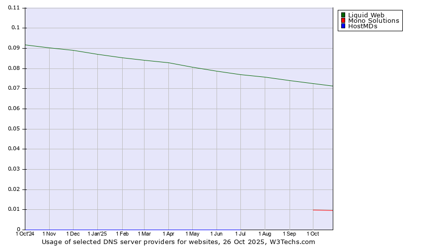 Historical trends in the usage of Liquid Web vs. Mono Solutions vs. HostMDs