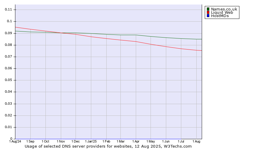 Historical trends in the usage of Names.co.uk vs. Liquid Web vs. HostMDs