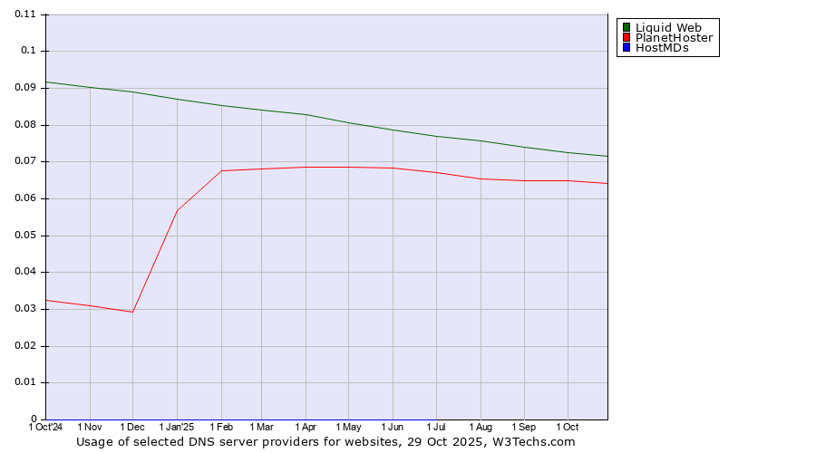 Historical trends in the usage of Liquid Web vs. PlanetHoster vs. HostMDs