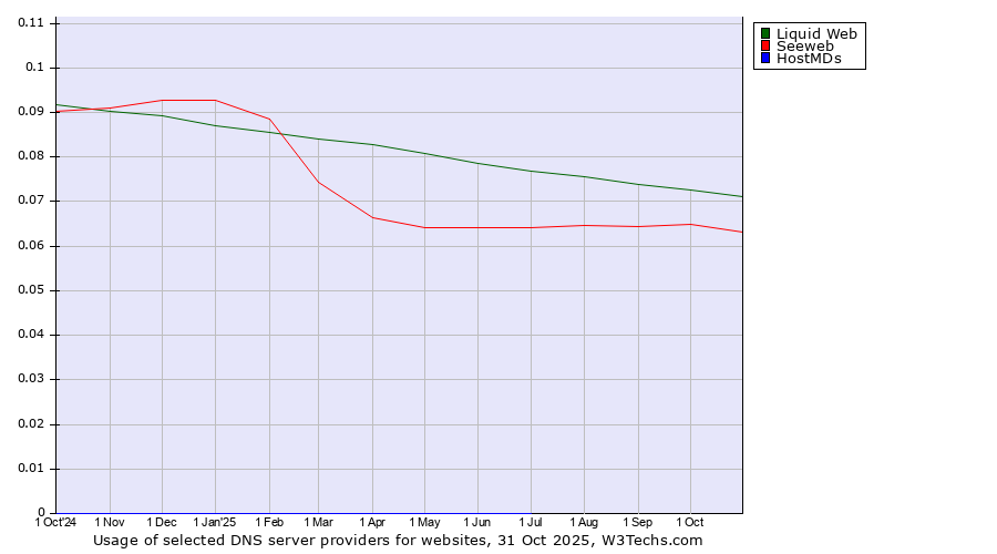 Historical trends in the usage of Liquid Web vs. Seeweb vs. HostMDs