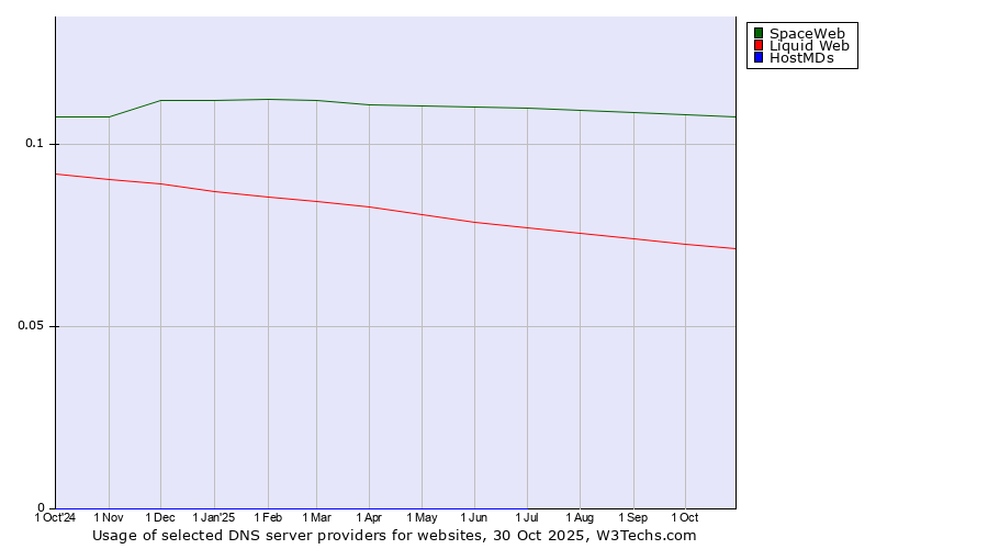 Historical trends in the usage of SpaceWeb vs. Liquid Web vs. HostMDs