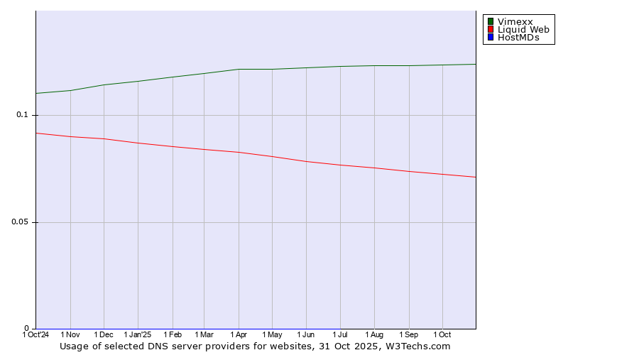 Historical trends in the usage of Vimexx vs. Liquid Web vs. HostMDs