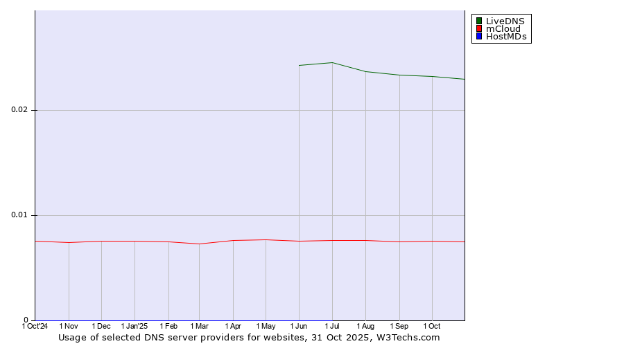 Historical trends in the usage of LiveDNS vs. mCloud vs. HostMDs