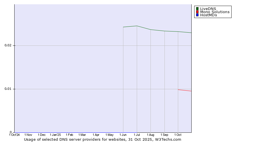 Historical trends in the usage of LiveDNS vs. Mono Solutions vs. HostMDs