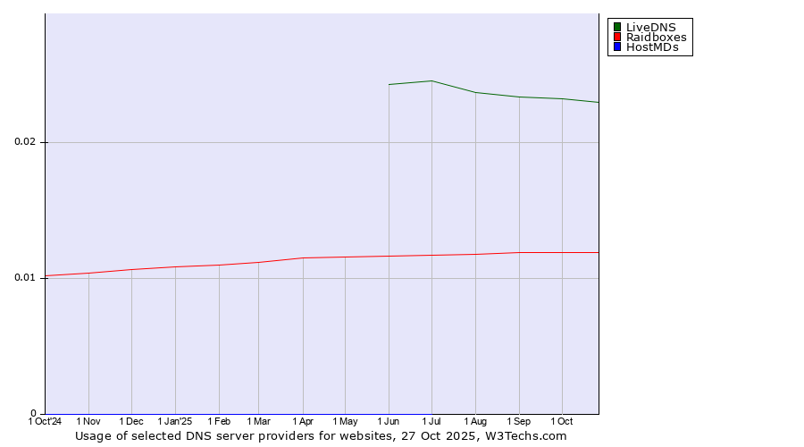 Historical trends in the usage of LiveDNS vs. Raidboxes vs. HostMDs
