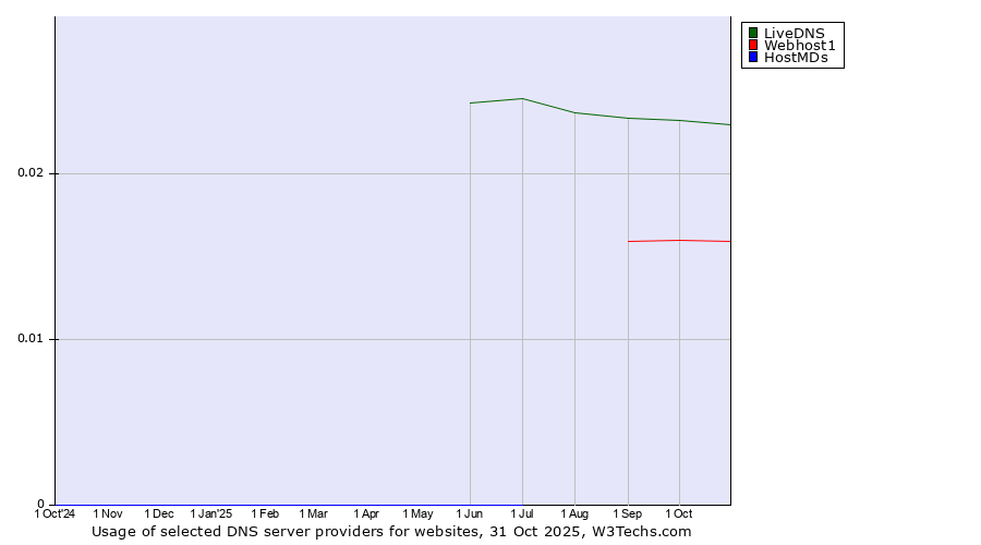 Historical trends in the usage of LiveDNS vs. Webhost1 vs. HostMDs