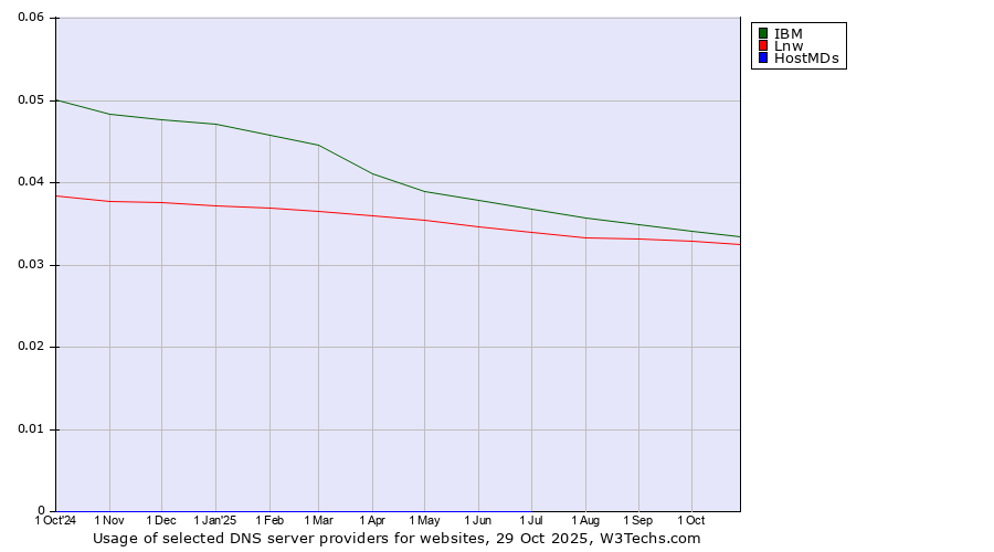 Historical trends in the usage of IBM vs. Lnw vs. HostMDs