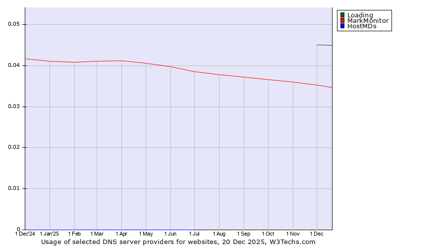 Historical trends in the usage of Loading vs. MarkMonitor vs. HostMDs