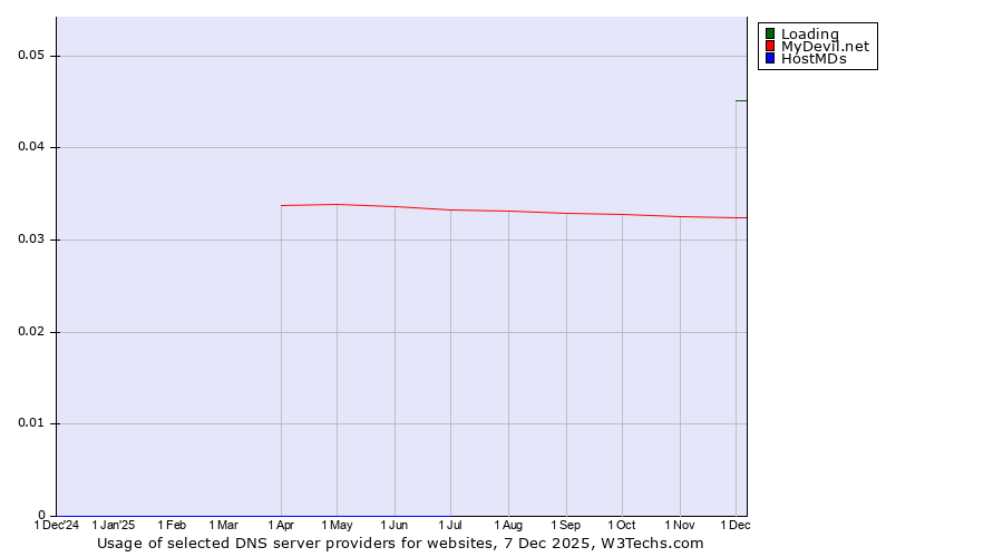 Historical trends in the usage of Loading vs. MyDevil.net vs. HostMDs