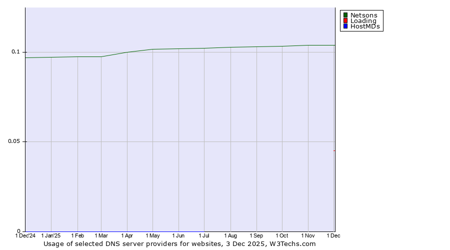 Historical trends in the usage of Netsons vs. Loading vs. HostMDs