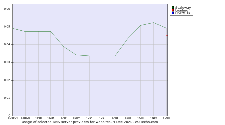 Historical trends in the usage of Scaleway vs. Loading vs. HostMDs