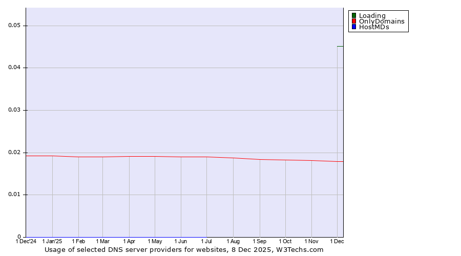Historical trends in the usage of Loading vs. OnlyDomains vs. HostMDs