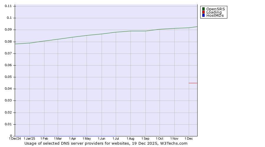 Historical trends in the usage of OpenSRS vs. Loading vs. HostMDs