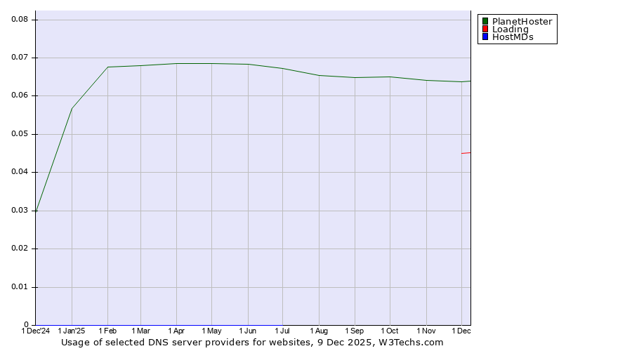 Historical trends in the usage of PlanetHoster vs. Loading vs. HostMDs