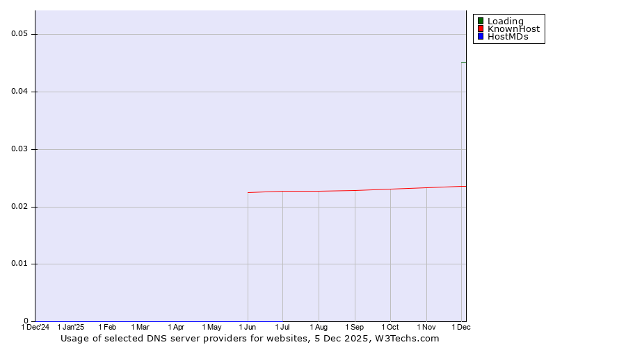 Historical trends in the usage of Loading vs. KnownHost vs. HostMDs
