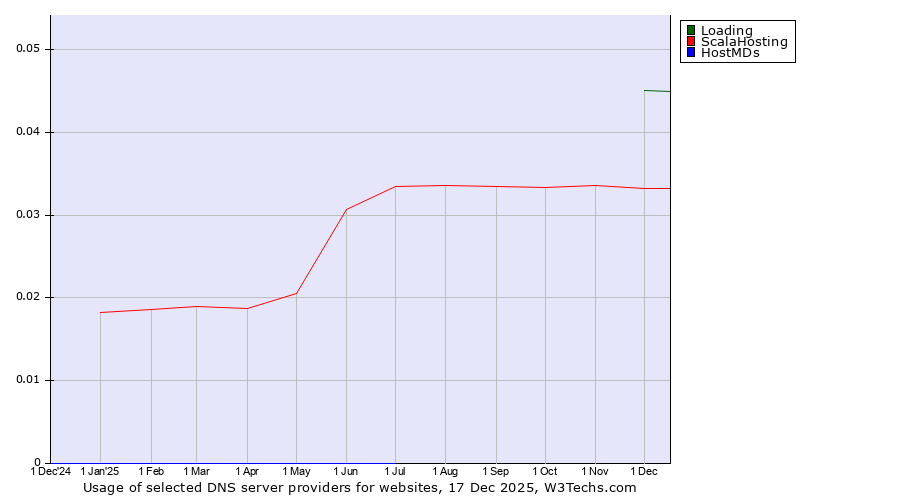 Historical trends in the usage of Loading vs. ScalaHosting vs. HostMDs