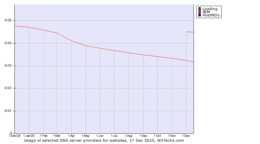 Historical trends in the usage of Loading vs. IBM vs. HostMDs