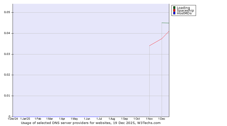 Historical trends in the usage of Loading vs. Spaceship vs. HostMDs