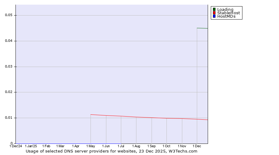 Historical trends in the usage of Loading vs. StableHost vs. HostMDs