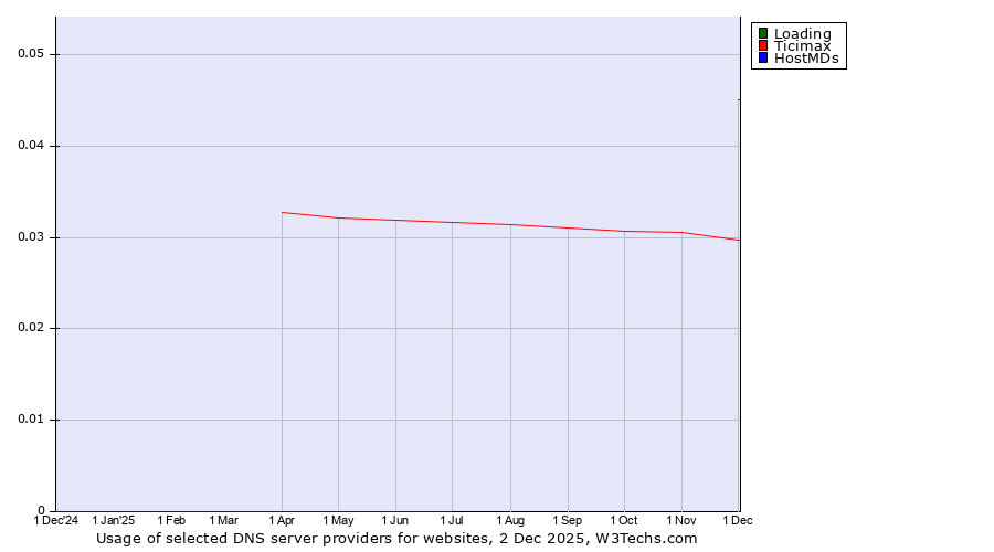 Historical trends in the usage of Loading vs. Ticimax vs. HostMDs