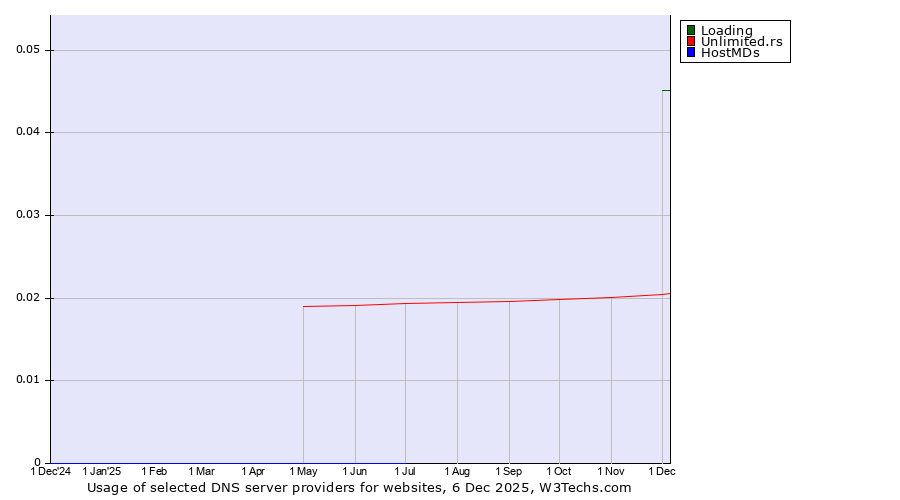 Historical trends in the usage of Loading vs. Unlimited.rs vs. HostMDs