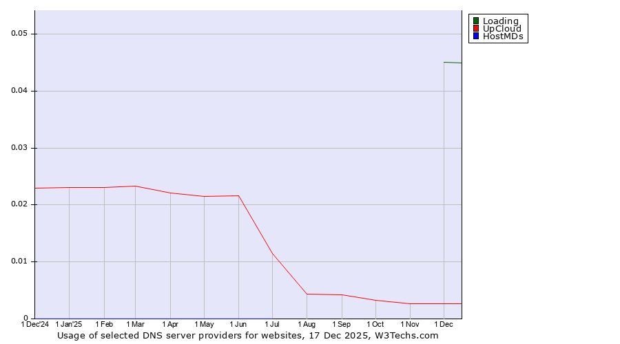 Historical trends in the usage of Loading vs. UpCloud vs. HostMDs