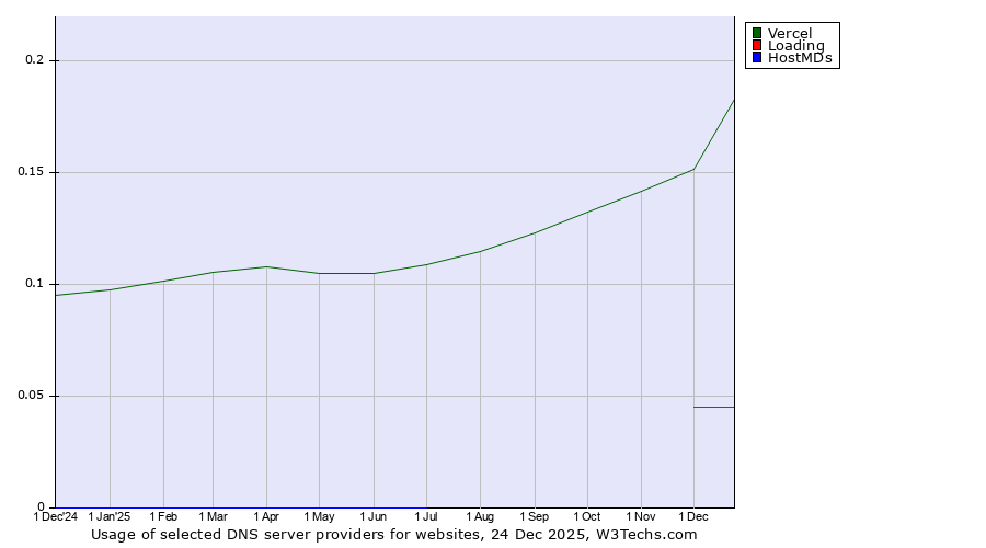 Historical trends in the usage of Vercel vs. Loading vs. HostMDs