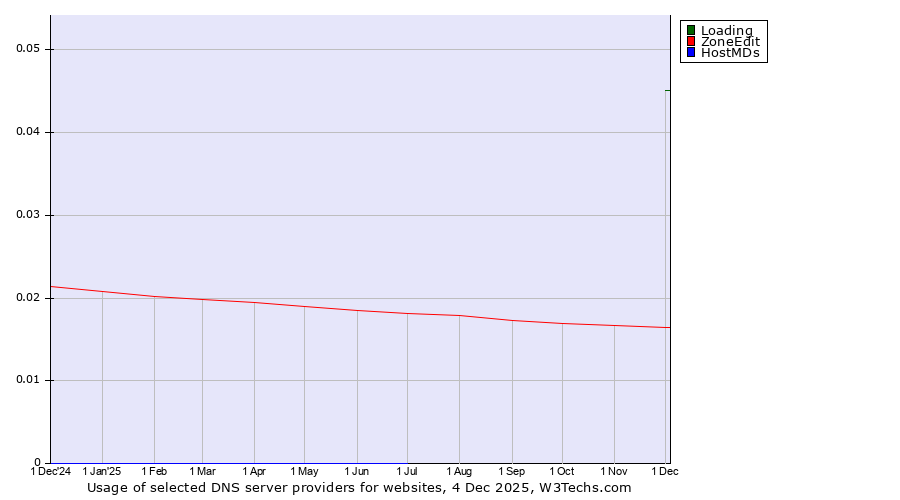 Historical trends in the usage of Loading vs. ZoneEdit vs. HostMDs