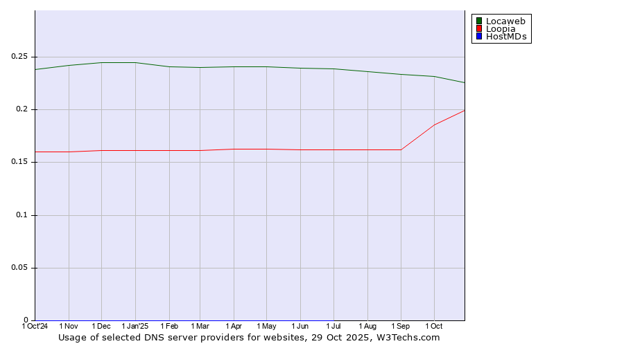 Historical trends in the usage of Locaweb vs. Loopia vs. HostMDs