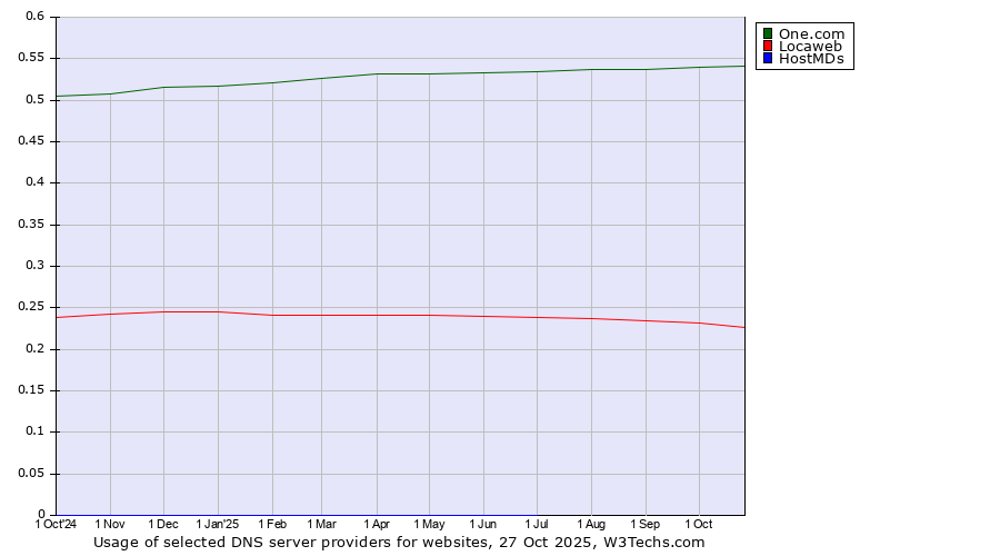 Historical trends in the usage of One.com vs. Locaweb vs. HostMDs