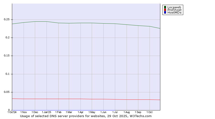 Historical trends in the usage of Locaweb vs. Profihost vs. HostMDs