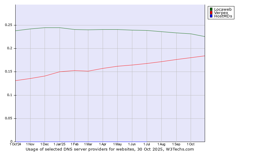 Historical trends in the usage of Locaweb vs. Verpex vs. HostMDs