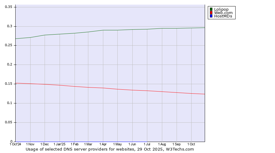 Historical trends in the usage of Lolipop vs. Web.com vs. HostMDs