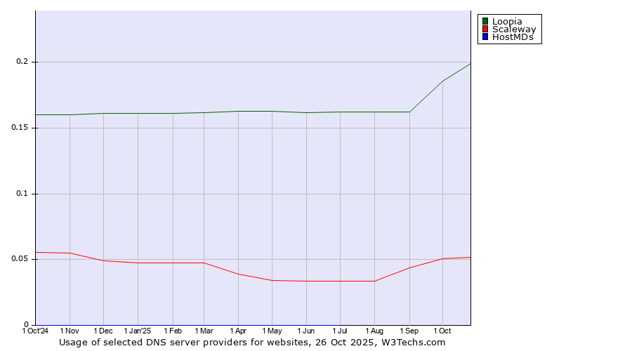 Historical trends in the usage of Loopia vs. Scaleway vs. HostMDs