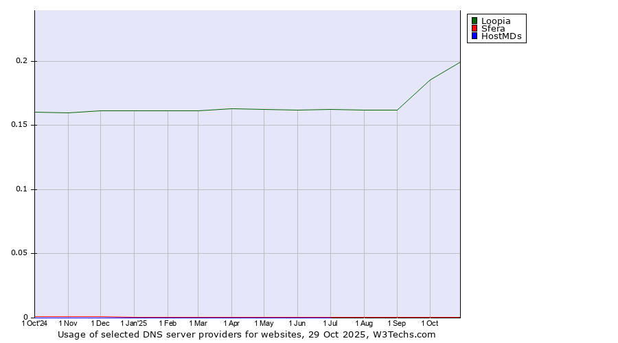 Historical trends in the usage of Loopia vs. Sfera vs. HostMDs