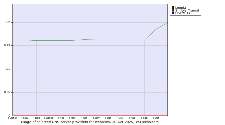 Historical trends in the usage of Loopia vs. Simply Transit vs. HostMDs