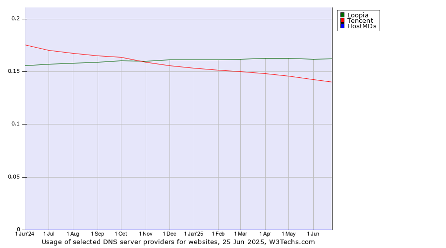 Historical trends in the usage of Loopia vs. Tencent vs. HostMDs