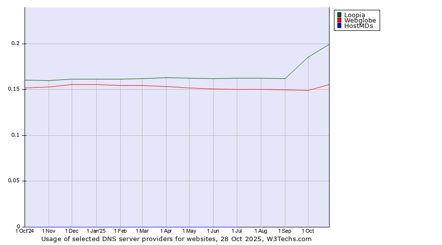 Historical trends in the usage of Loopia vs. Webglobe vs. HostMDs