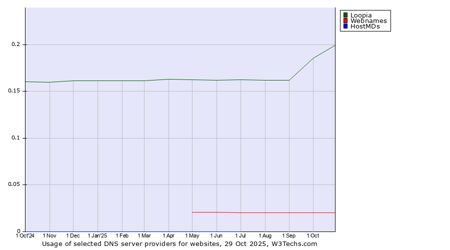 Historical trends in the usage of Loopia vs. Webnames vs. HostMDs