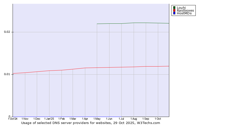 Historical trends in the usage of Louhi vs. Raidboxes vs. HostMDs