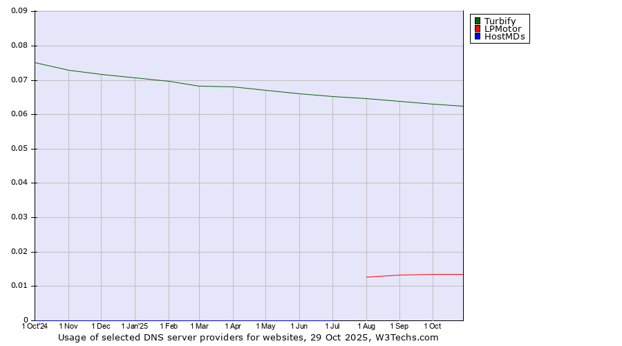 Historical trends in the usage of Turbify vs. LPMotor vs. HostMDs