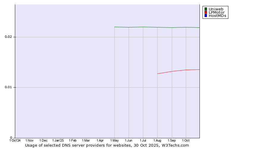 Historical trends in the usage of Uniweb vs. LPMotor vs. HostMDs