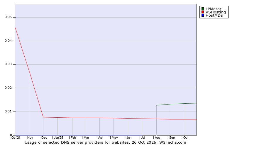 Historical trends in the usage of LPMotor vs. VSHosting vs. HostMDs