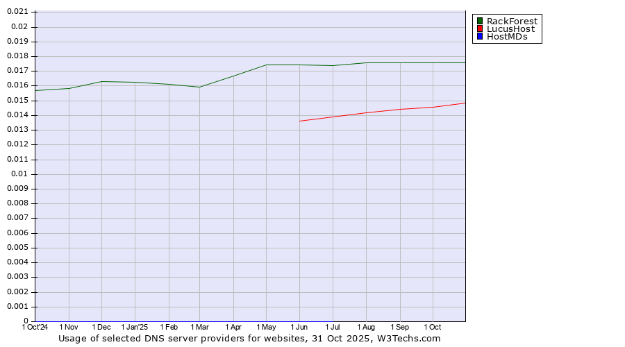 Historical trends in the usage of RackForest vs. LucusHost vs. HostMDs