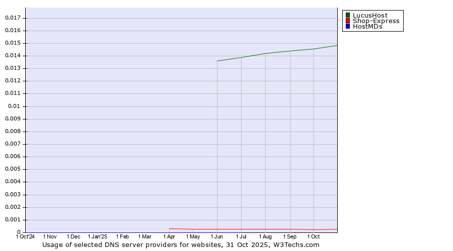 Historical trends in the usage of LucusHost vs. Shop-Express vs. HostMDs