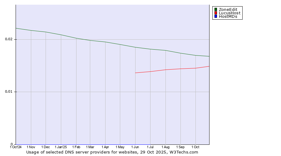 Historical trends in the usage of ZoneEdit vs. LucusHost vs. HostMDs