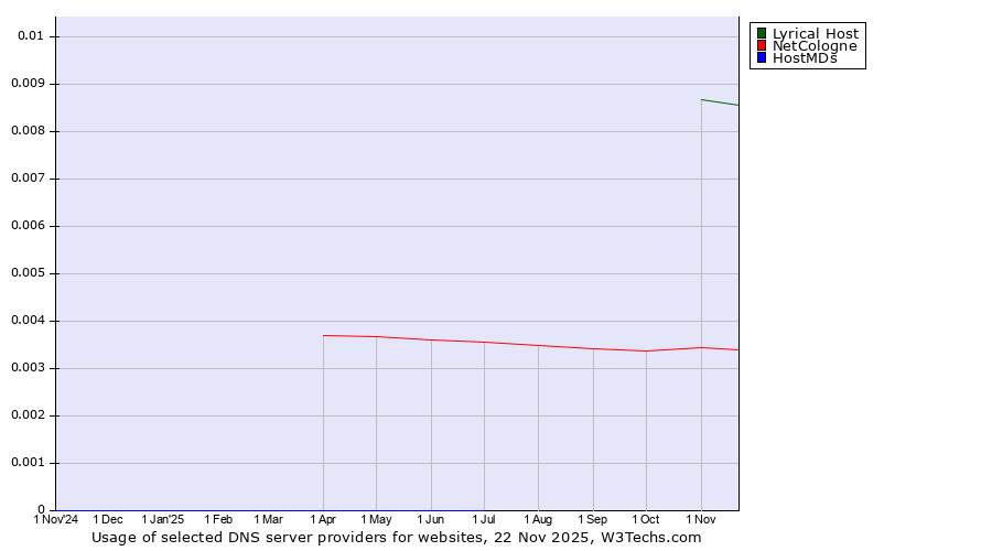 Historical trends in the usage of Lyrical Host vs. NetCologne vs. HostMDs