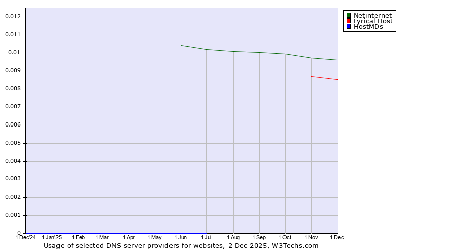 Historical trends in the usage of Netinternet vs. Lyrical Host vs. HostMDs