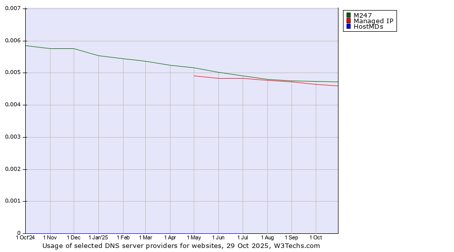 Historical trends in the usage of M247 vs. Managed IP vs. HostMDs